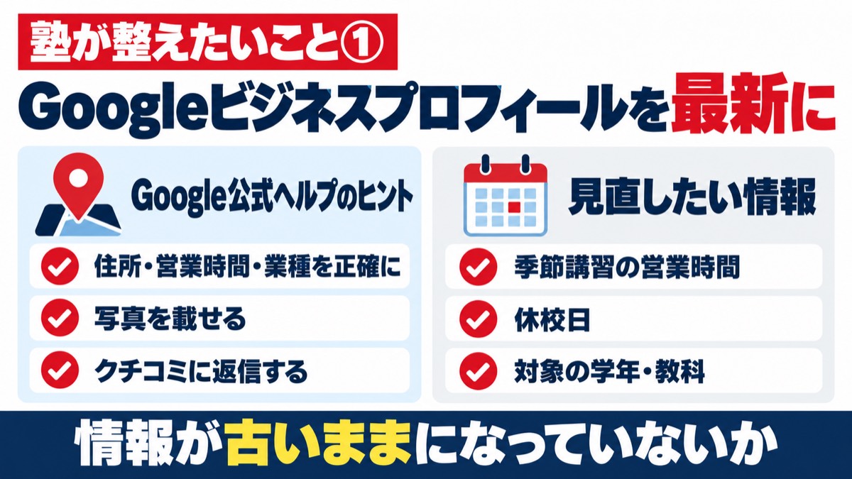 解説スライド:塾が整えたいこと①Googleビジネスプロフィールを最新に。住所・営業時間・業種を正確に、写真を載せる、クチコミに返信する/季節講習の営業時間、休校日、対象の学年・教科