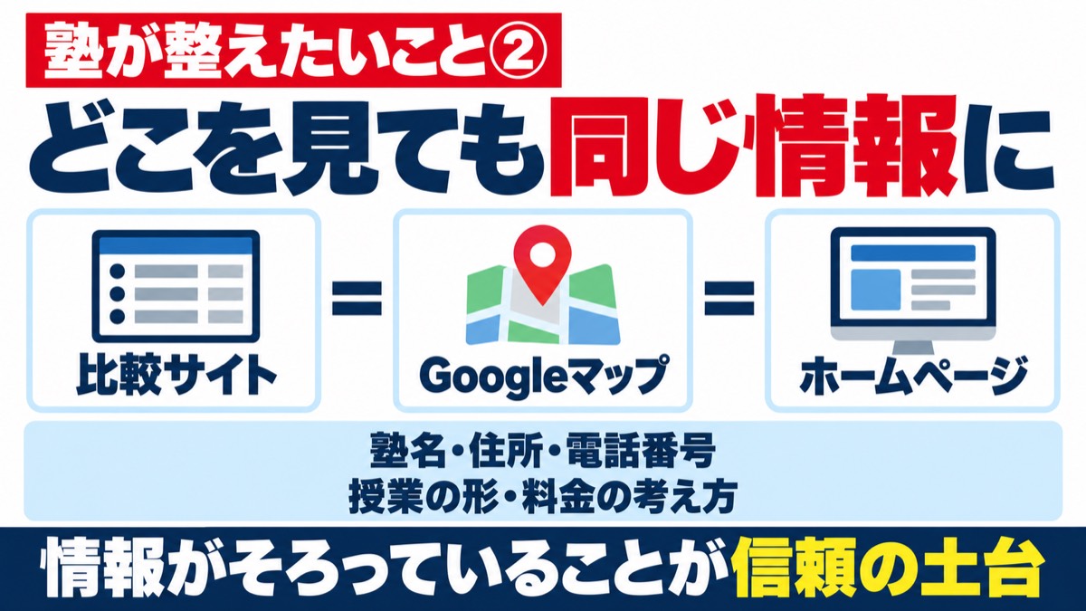 解説スライド:塾が整えたいこと②どこを見ても同じ情報に。比較サイト=Googleマップ=ホームページ。塾名・住所・電話番号、授業の形・料金の考え方