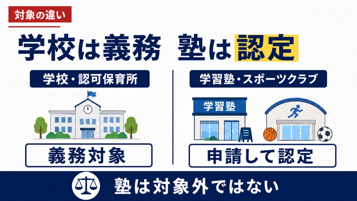 学校は義務対象、学習塾は申請・認定の対象である違いを示す図