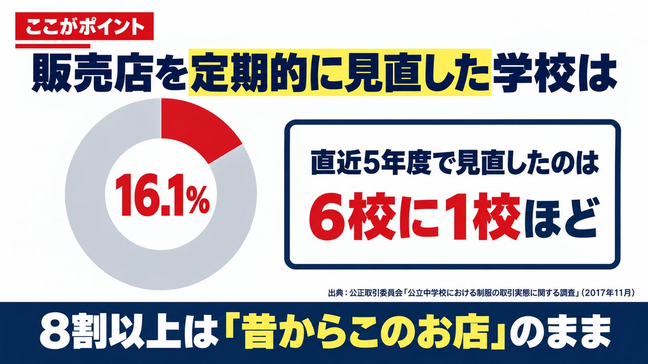 グラフ:販売店を定期的に見直した学校は16.1%(6校に1校ほど)