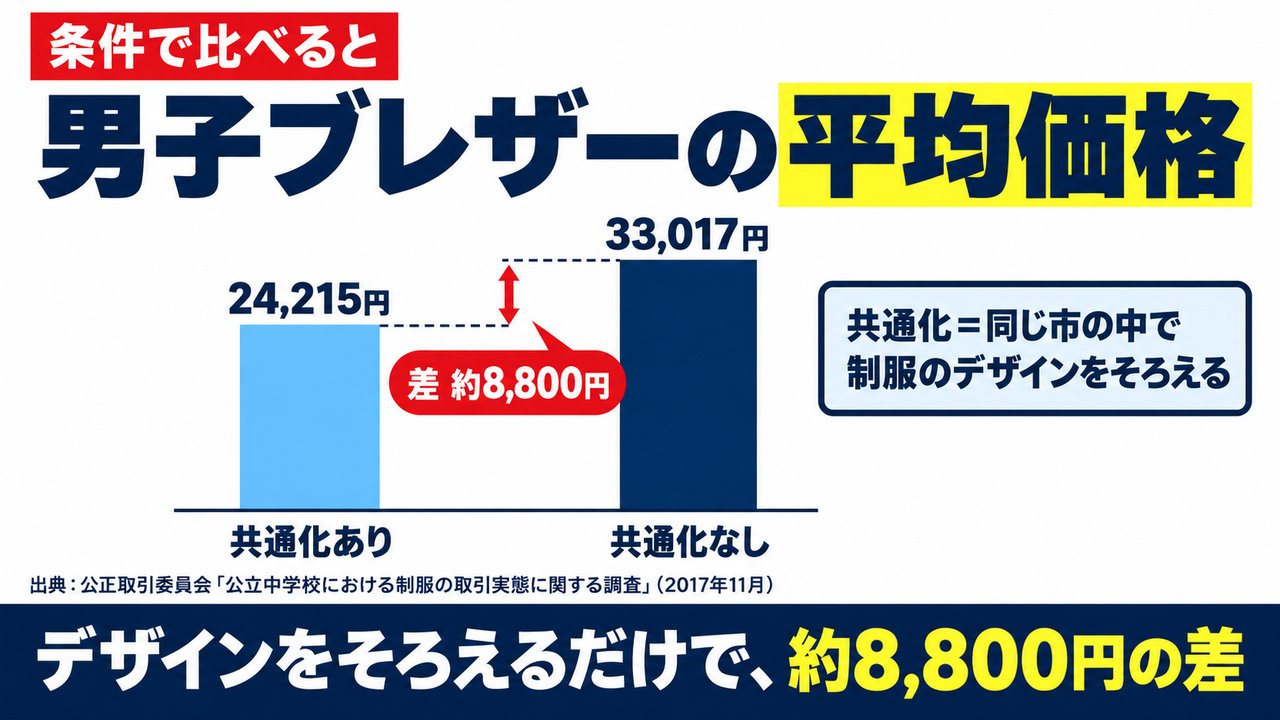 グラフ:男子ブレザーの平均価格。共通化あり24,215円、共通化なし33,017円(差 約8,800円)