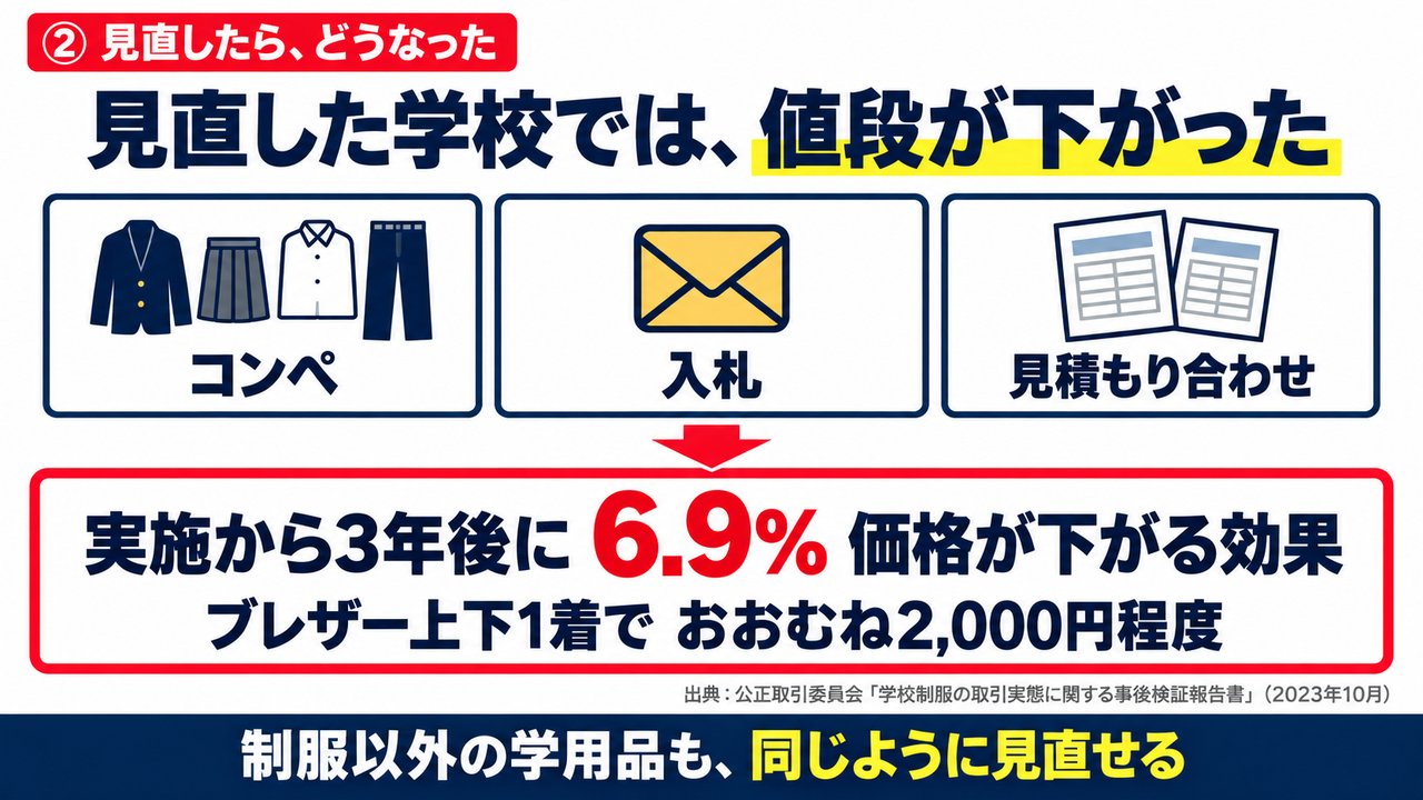 解説スライド:コンペ・入札・見積もり合わせなどを実施した学校では、3年後に制服の価格が6.9%下がる効果(ブレザー上下でおおむね2,000円程度)