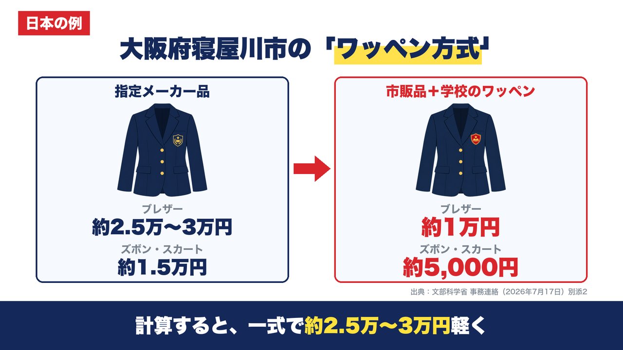 解説スライド:大阪府寝屋川市のワッペン方式。指定メーカー品のブレザー約2.5万〜3万円、市販品+学校のワッペンなら約1万円。ズボン・スカートは約1.5万円が約5,000円