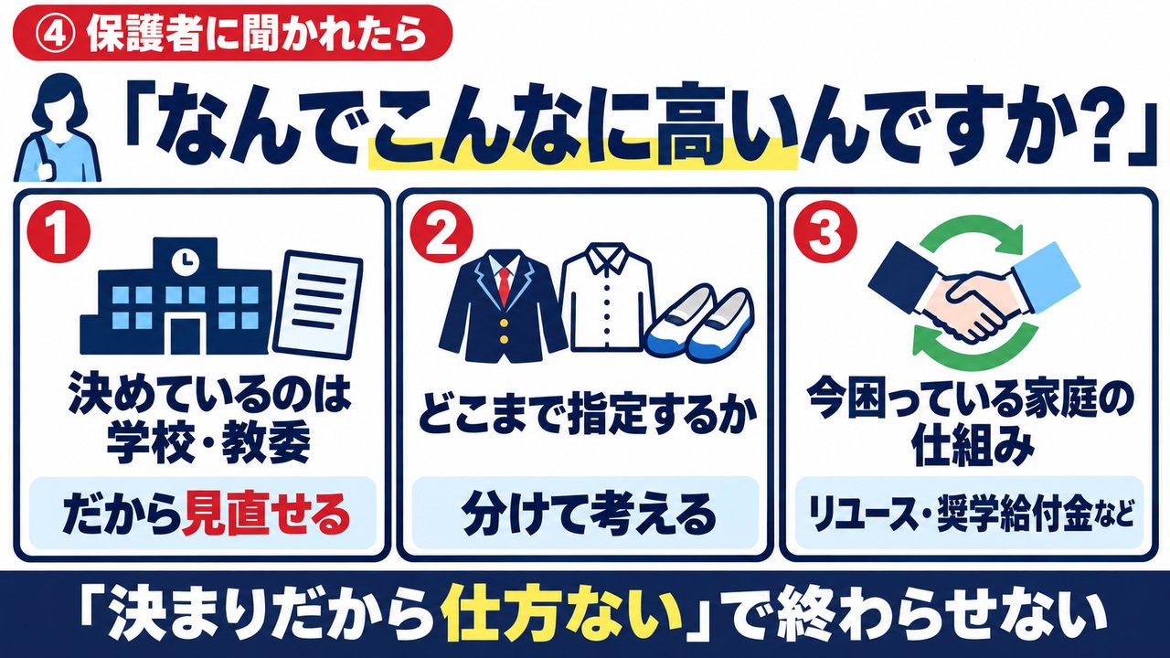 解説スライド:保護者に聞かれたら。①決めているのは学校・教委だから見直せる ②どこまで指定するか分けて考える ③今困っている家庭の仕組み(リユース・奨学給付金など)