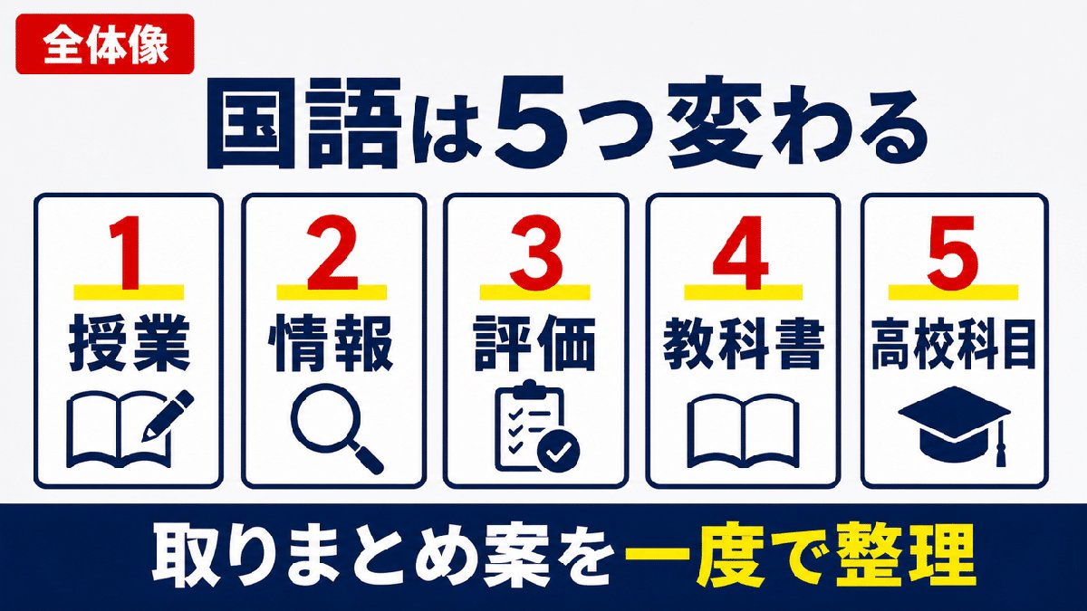 解説スライド:国語は5つ変わる/高校科目/取りまとめを一度で整理