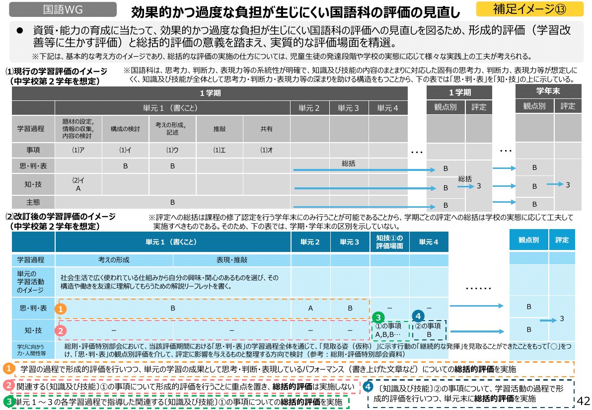 解説スライド:効果的かつ過度な負担が生じにくい国語科の評価の見直し