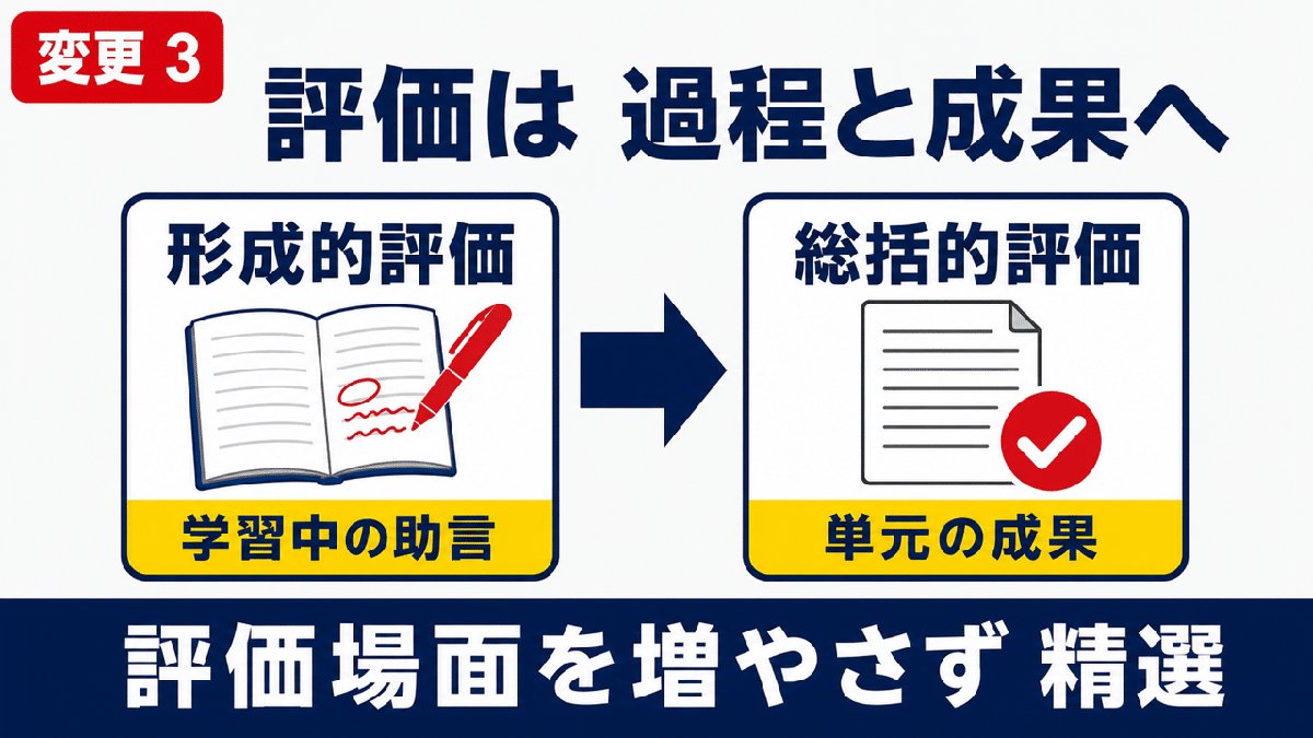 解説スライド:評価は過程と成果へ/形成的評価/総括的評価