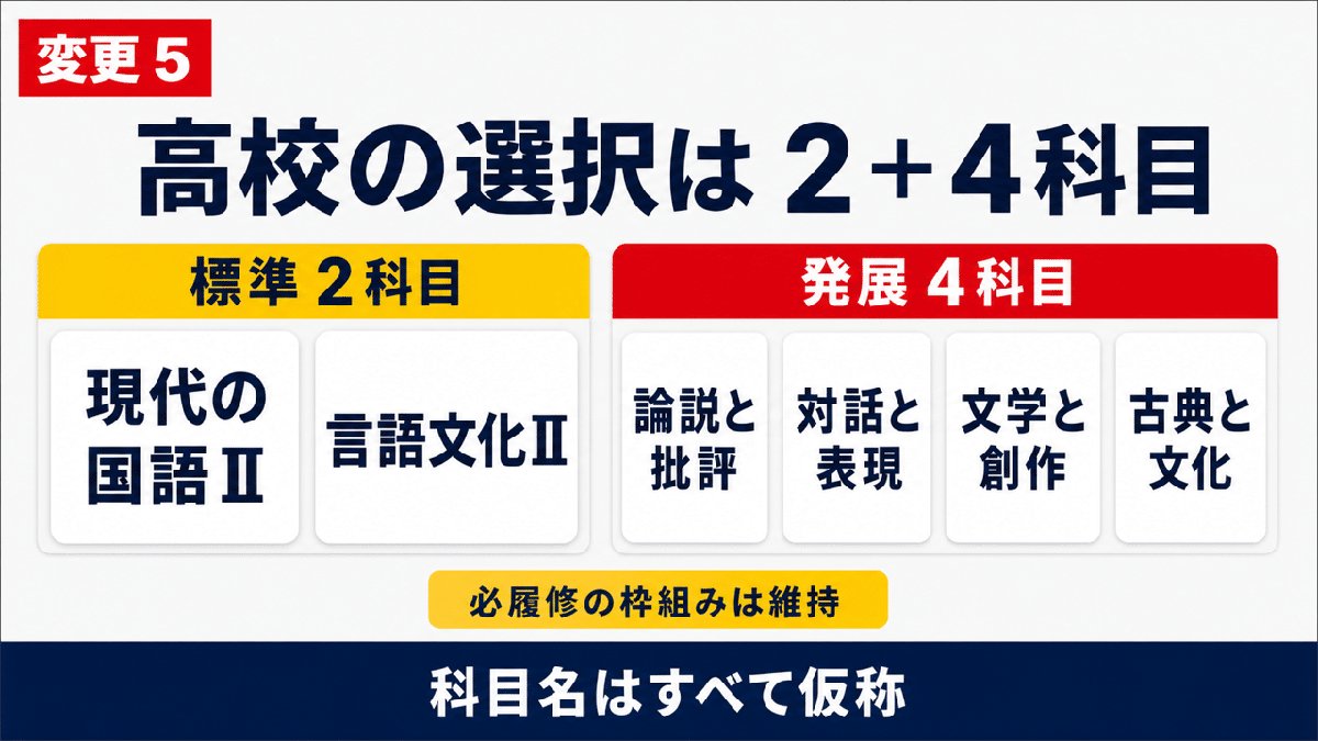 解説スライド:高校の選択は2+4科目/標準 2科目/発展 4科目