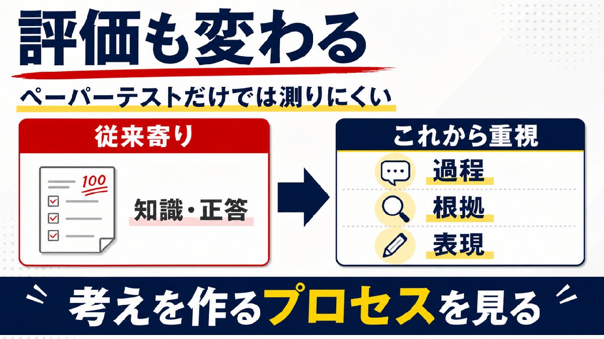 解説スライド:評価も変わる/ペーパーテストだけでは測りにくい