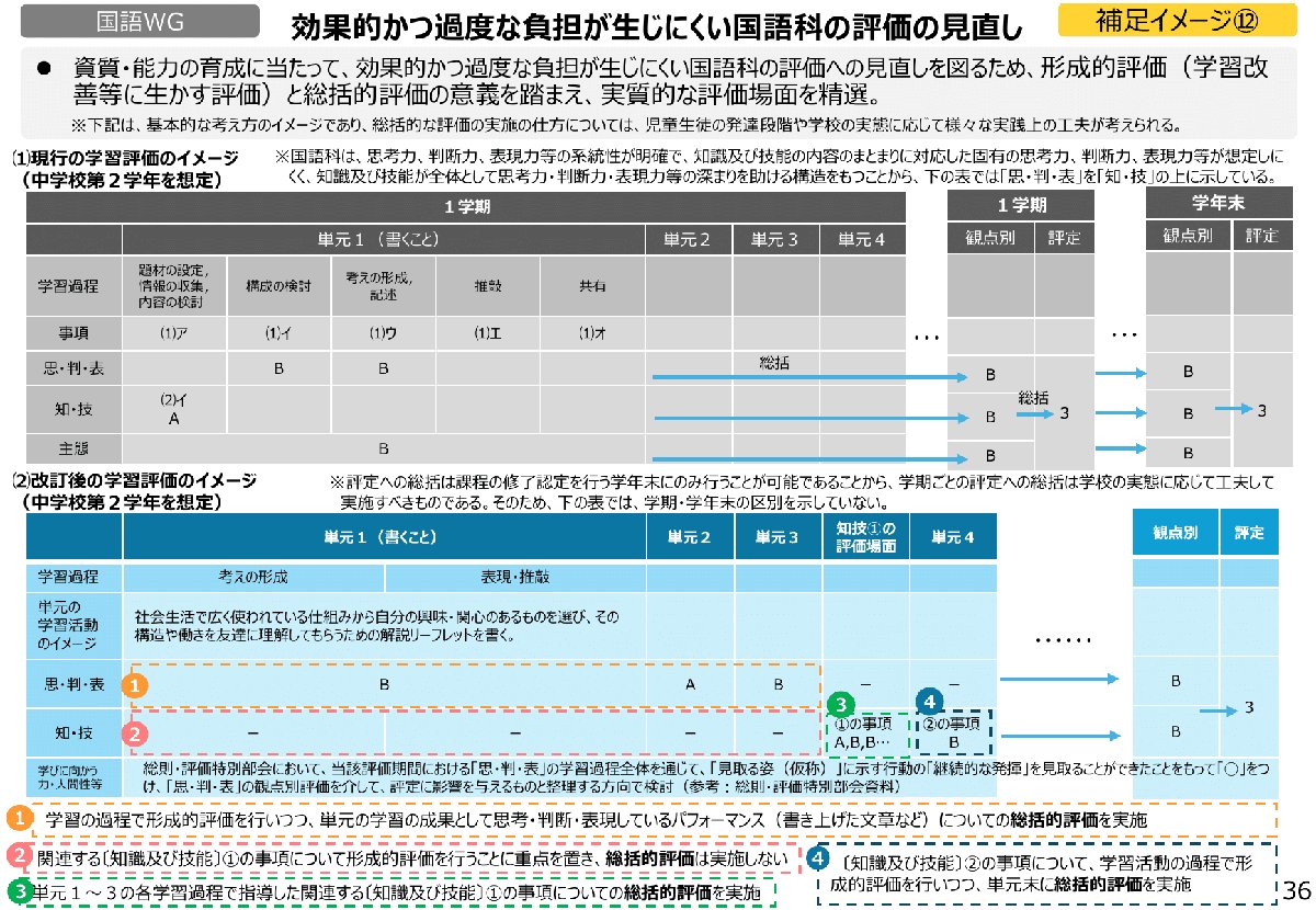 解説スライド:効果的かつ過度な負担が生じにくい国語科の評価の見直し