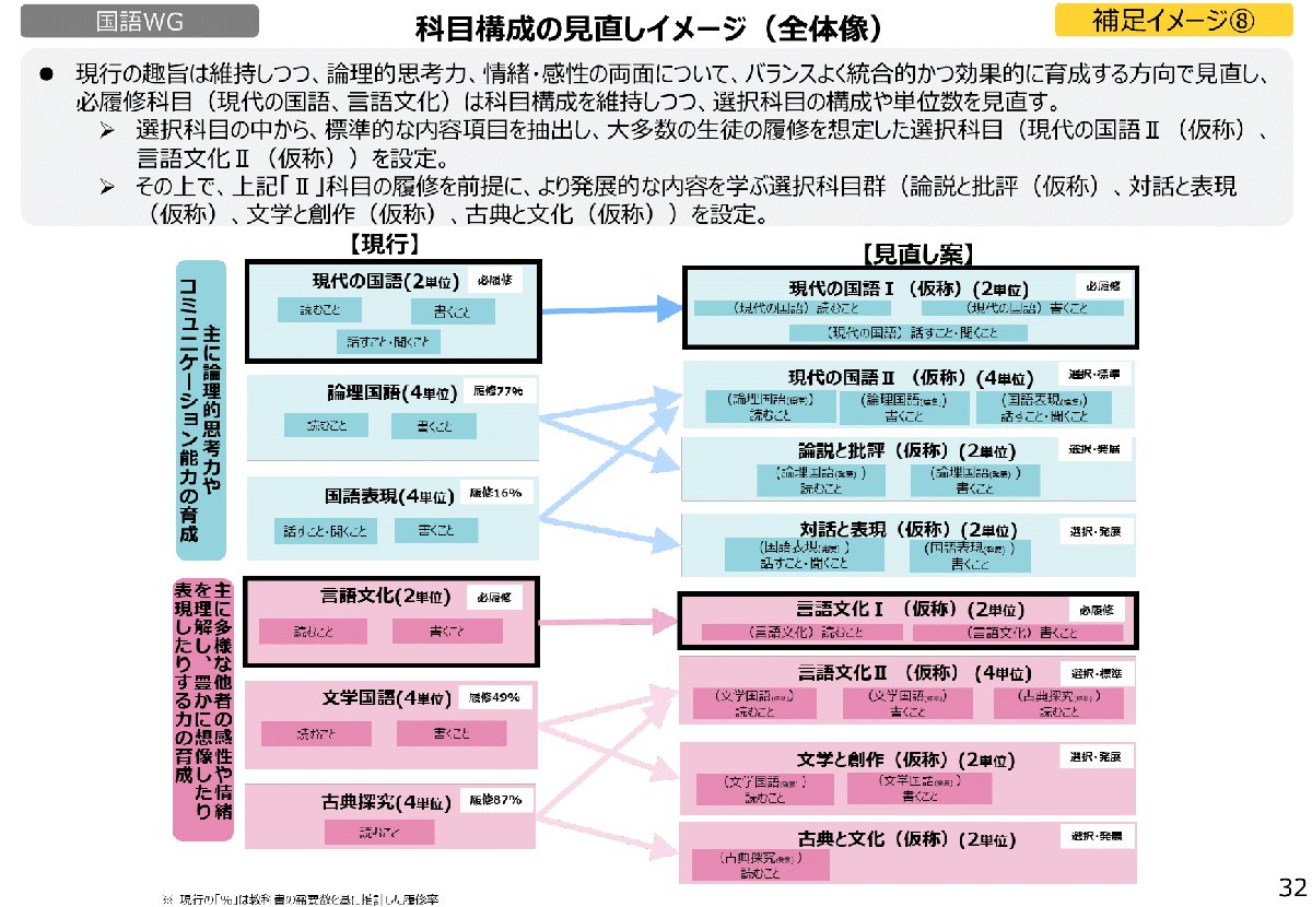 解説スライド:科目構成の見直しイメージ(全体像)/● 現行の趣旨は維持しつつ、論理的思考力、情緒・感性の両面について、バランスよく統合的かつ効果的に育成する方向で見直し、