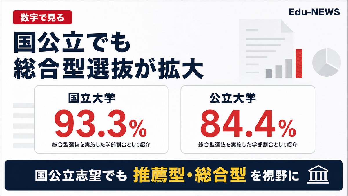 解説スライド：総合型選抜が拡大／国立大学／公立大学