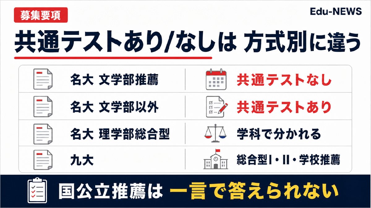 解説スライド：共通テストあり/なしは方式別に違う／名大 文学部推薦