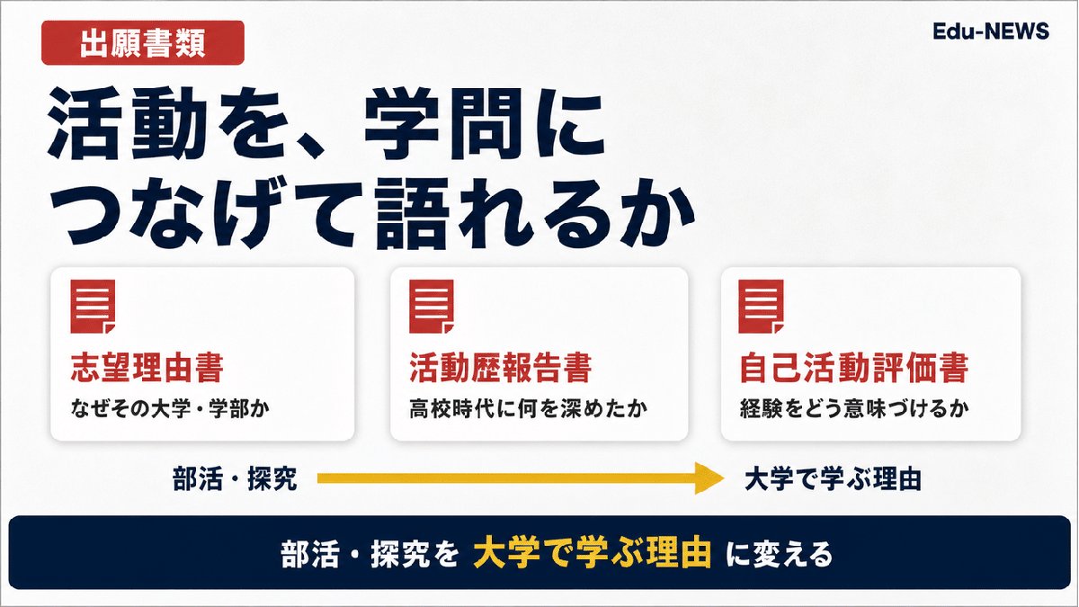 解説スライド：活動を、学問に／つなげて語れるか／自己活動評価書