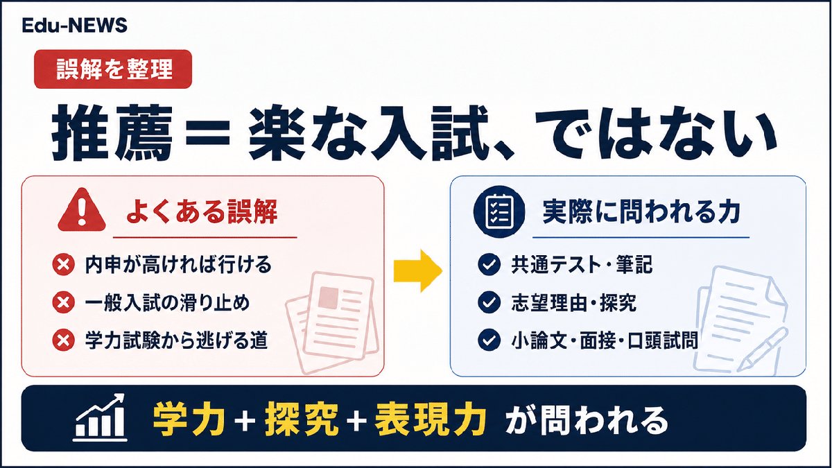 解説スライド：推薦=楽な入試、ではない／よくある誤解