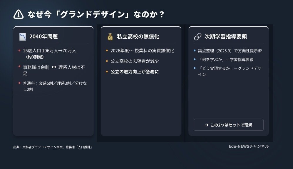 解説スライド：なぜ今「グランドデザイン」なのか?／次期学習指導要領