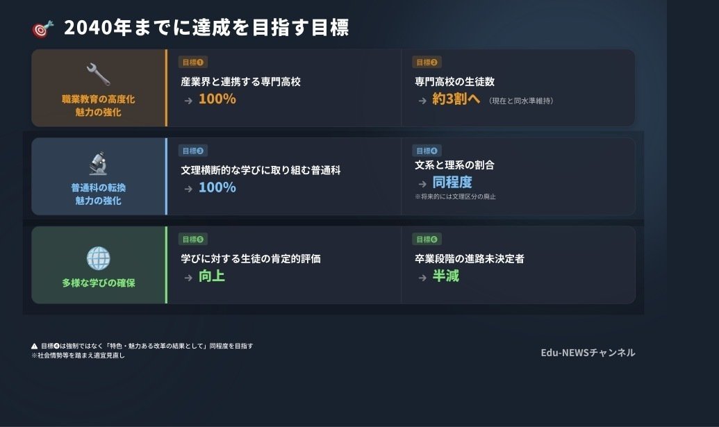 解説スライド：2040年までに達成を目指す目標／専門高校の生徒数
