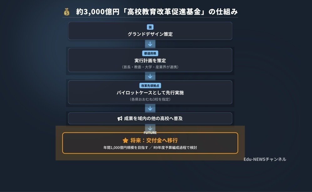 解説スライド：約3,000億円「高校教育改革促進基金」の仕組み