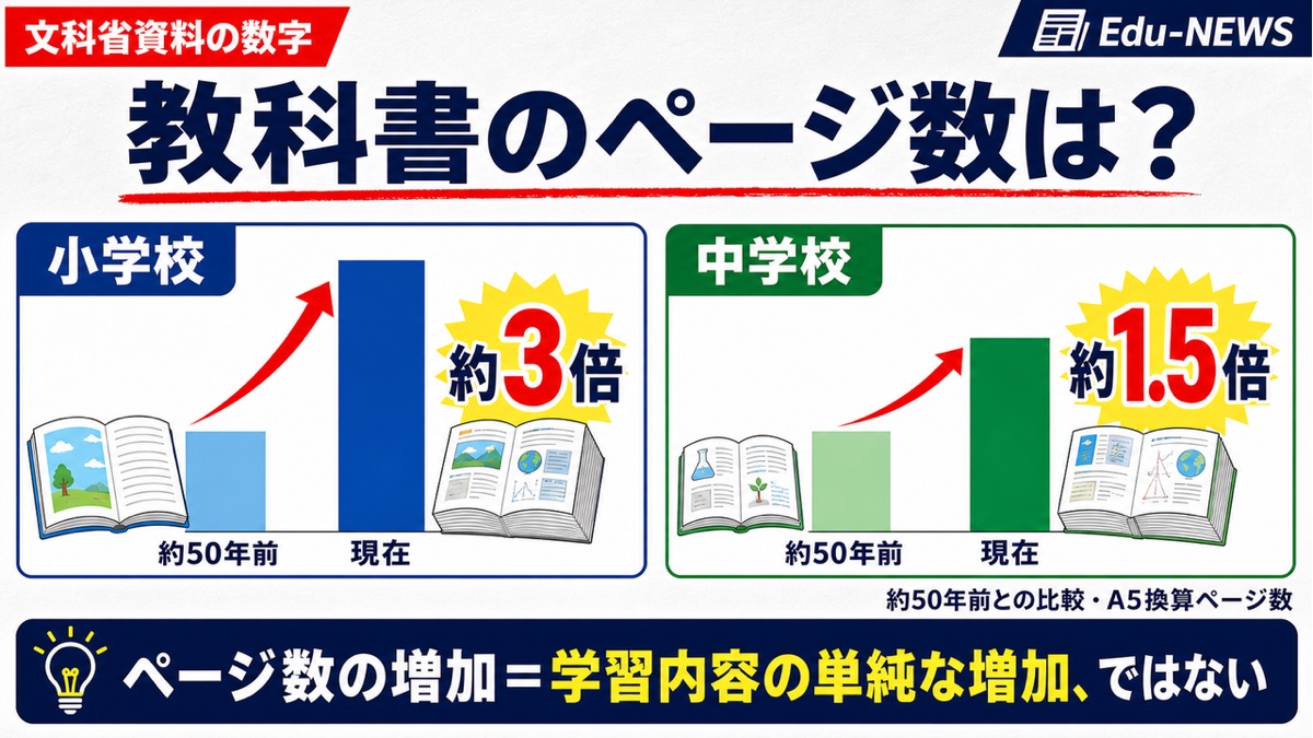 文科省資料をもとにした小学校・中学校の教科書ページ数の比較