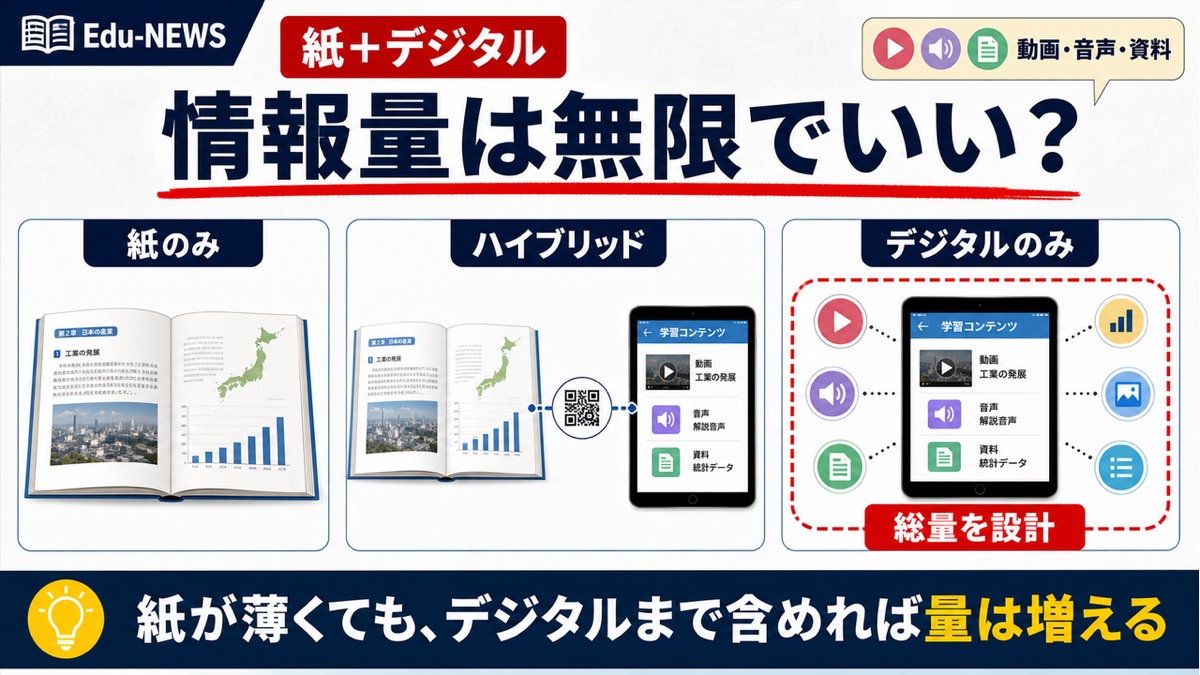 紙とデジタルを合わせた教科書の総量を考えるイメージ