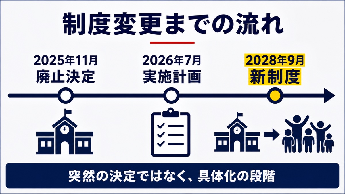 京都市の部活動制度変更までの流れ
