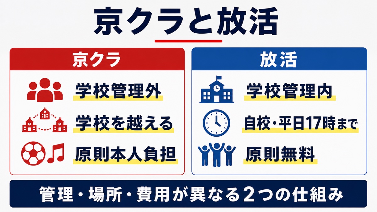 京クラと放活の管理・場所・費用の比較