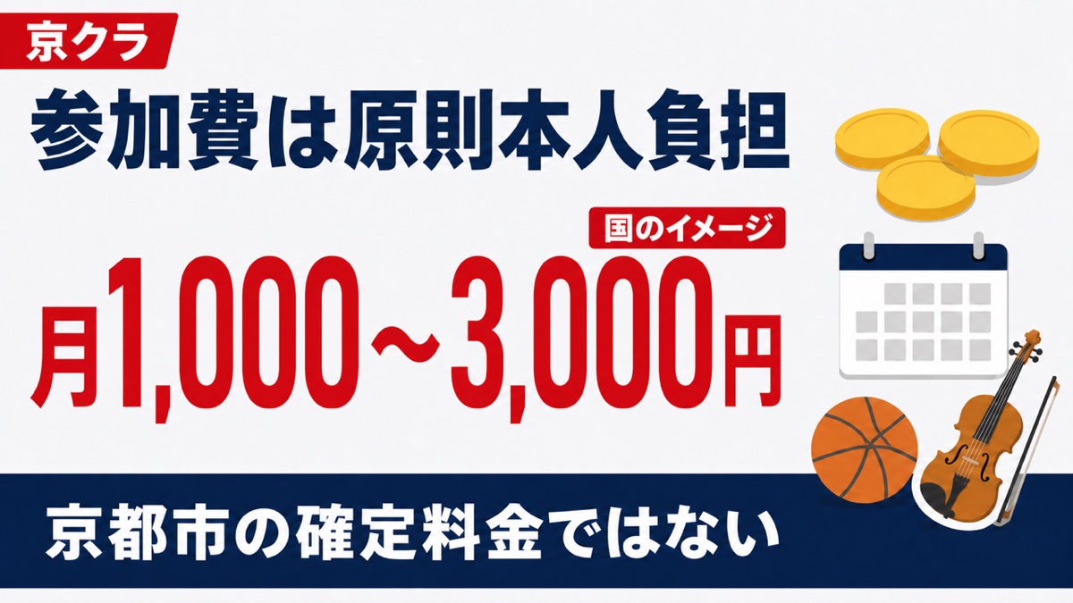 京クラの参加費は原則本人負担で国のイメージは月額1000円から3000円