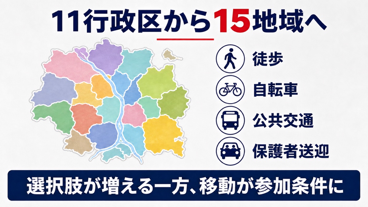 京都市11行政区を15地域に分けた京クラの活動場所と移動手段