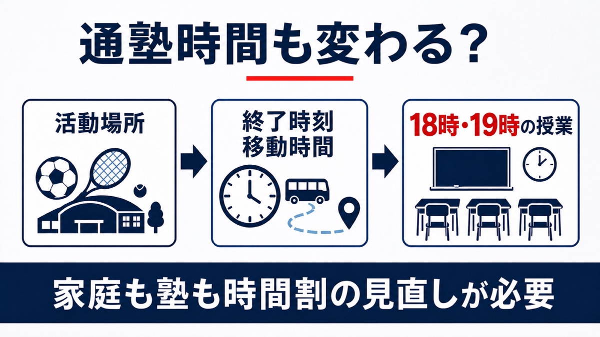 地域クラブの活動場所と終了時刻が通塾時間へ与える影響