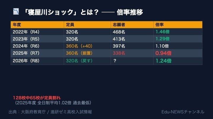 解説スライド:「寝屋川ショック」とは?一倍率推移/1.46倍