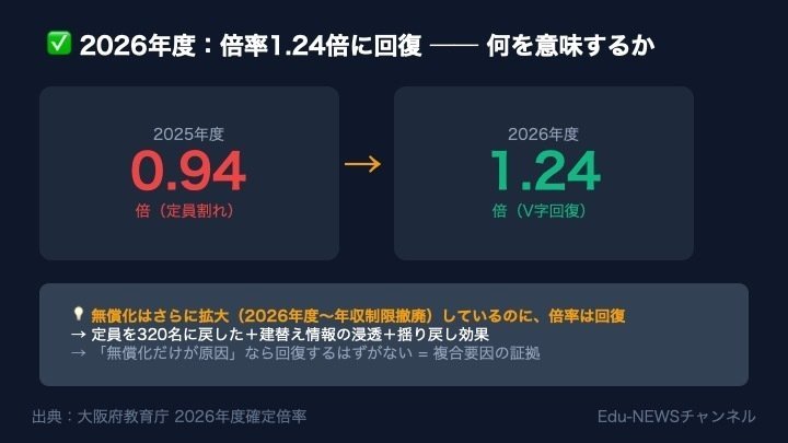 解説スライド:1.24/倍(定員割れ)/倍(V字回復)