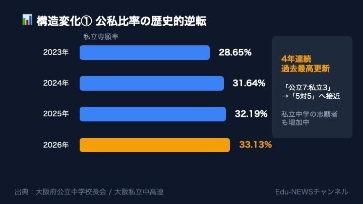 解説スライド:構造変化1 公私比率の歴史的逆転/私立専願率