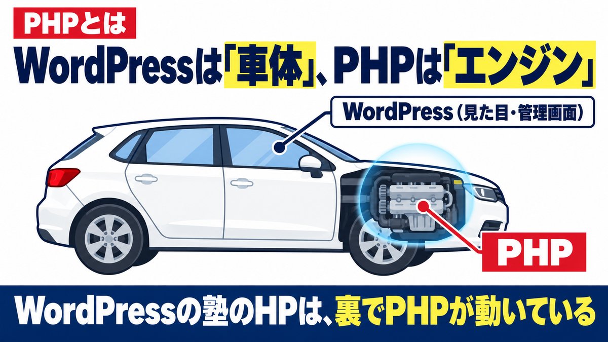 解説スライド：WordPressは「車体」、PHPは「エンジン」