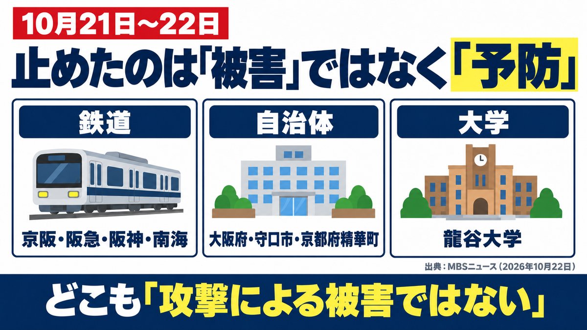 解説スライド：止めたのは「被害」ではなく「予防」。鉄道（京阪・阪急・阪神・南海）、自治体（大阪府・守口市・京都府精華町）、大学（龍谷大学）