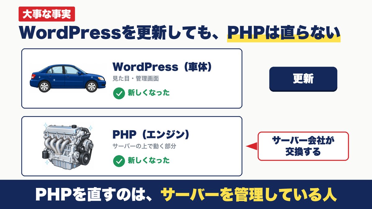 解説図：WordPressを更新しても、PHPは直らない。PHPを直すのはサーバーを管理している人