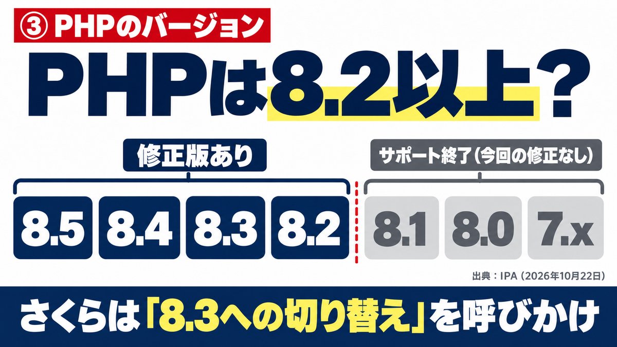 解説スライド：PHPは8.2以上？ 8.5・8.4・8.3・8.2は修正版あり、8.1・8.0・7.xはサポート終了（今回の修正なし）