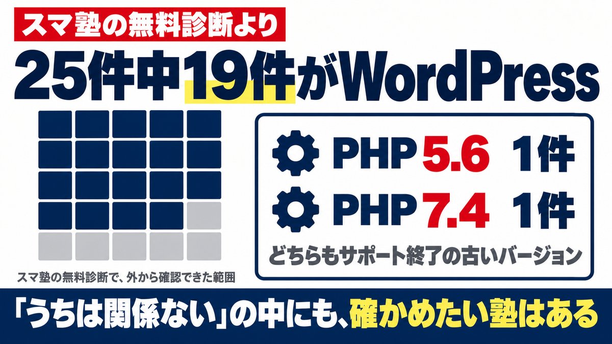 解説スライド：無料HP診断で外から確認できた25件中19件がWordPress。PHP 5.6とPHP 7.4が各1件