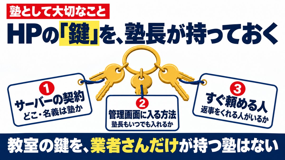 解説スライド：HPの「鍵」を塾長が持っておく。①サーバーの契約 ②管理画面に入る方法 ③すぐ頼める人