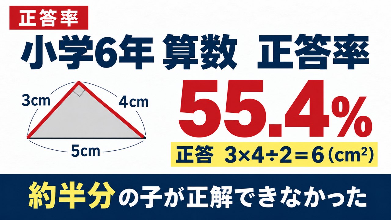 解説スライド：小学6年 算数 正答率55.4%／正答 3×4÷2＝6（cm²）