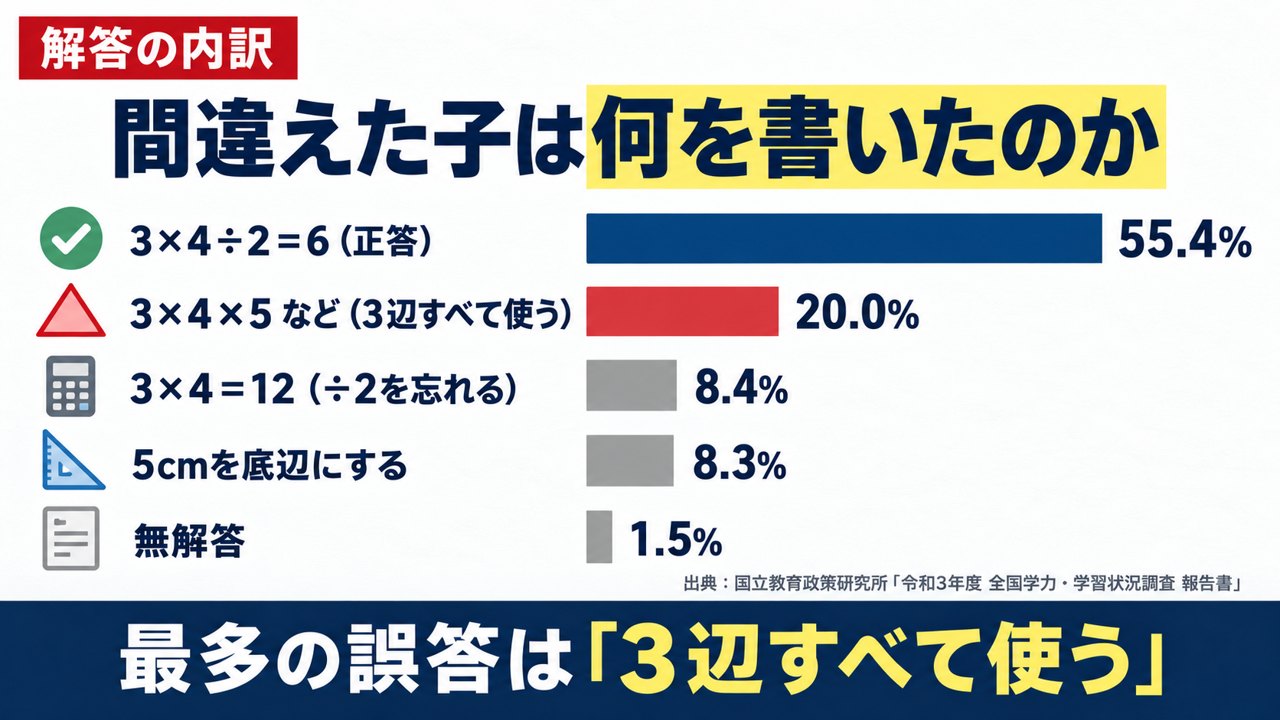 解説スライド：解答の内訳。正答55.4%、3×4×5など20.0%、3×4＝12が8.4%、5cmを底辺が8.3%、無解答1.5%