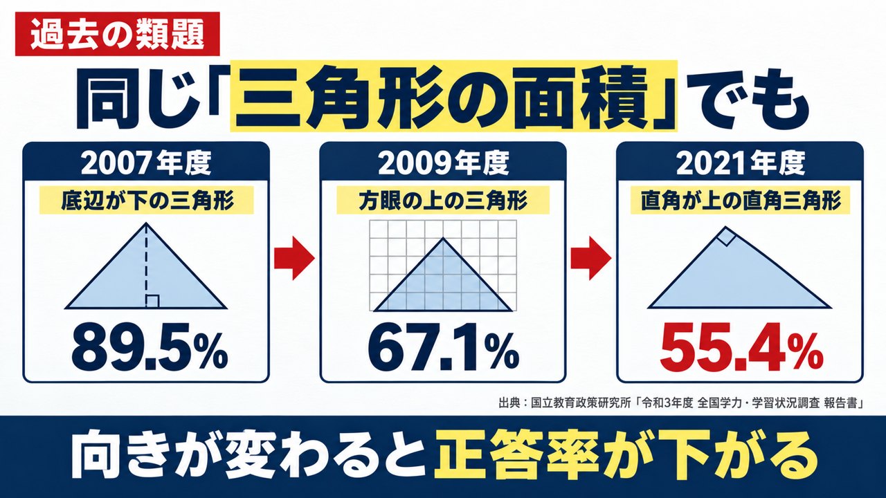 解説スライド：2007年度89.5%、2009年度67.1%、2021年度55.4%