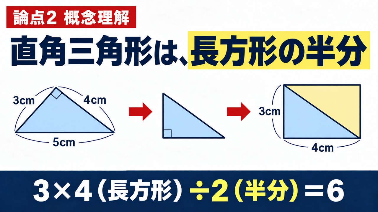 解説スライド：直角三角形は長方形の半分。3×4（長方形）÷2（半分）＝6