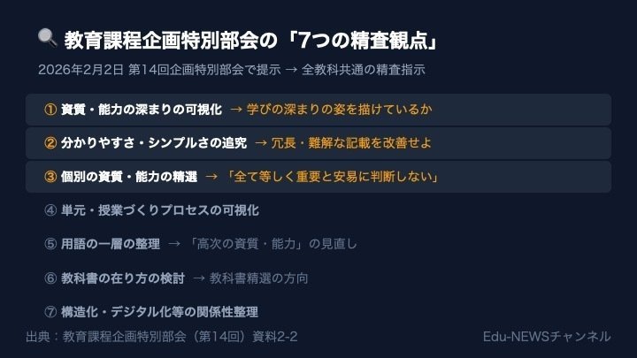 解説スライド：●、教育課程企画特別部会の「7つの精査観点」