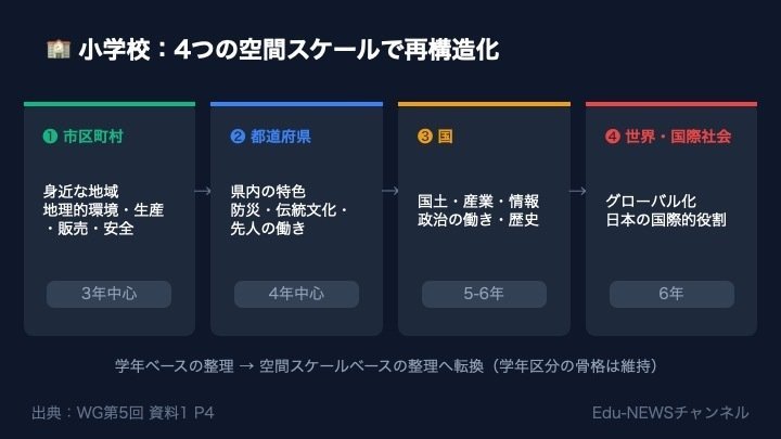 解説スライド：南小学校:4つの空間スケールで再構造化