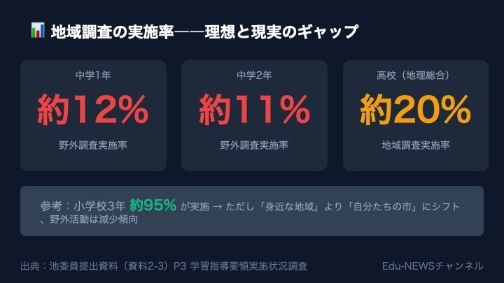 解説スライド：約11%／約12%／約20%／野外開査実施率