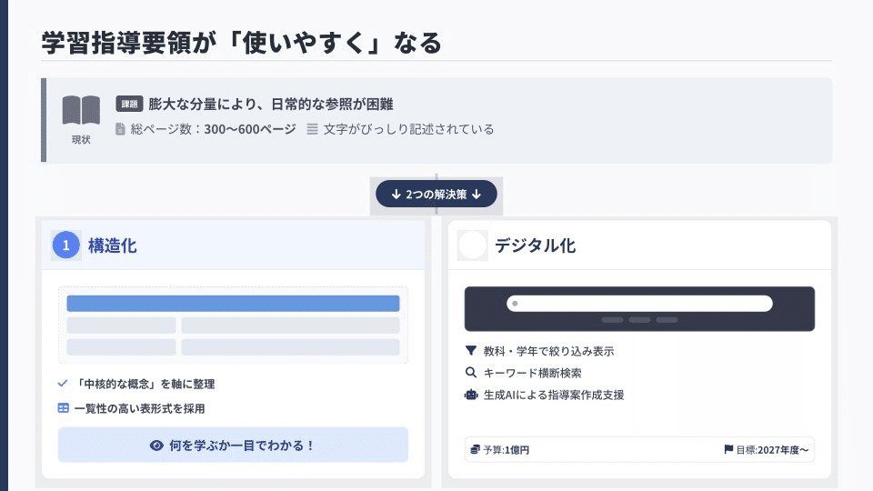 解説スライド:学習指導要領が「使いやすく」なる/膨大な分量により、日常的な参照が困難