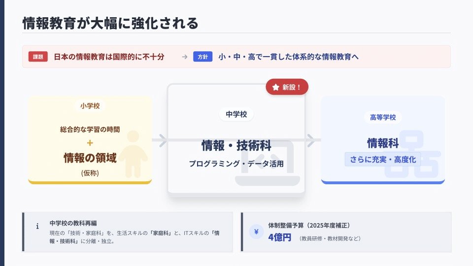 解説スライド:情報教育が大幅に強化される/小・中・高で一貫した体系的な情報教育へ
