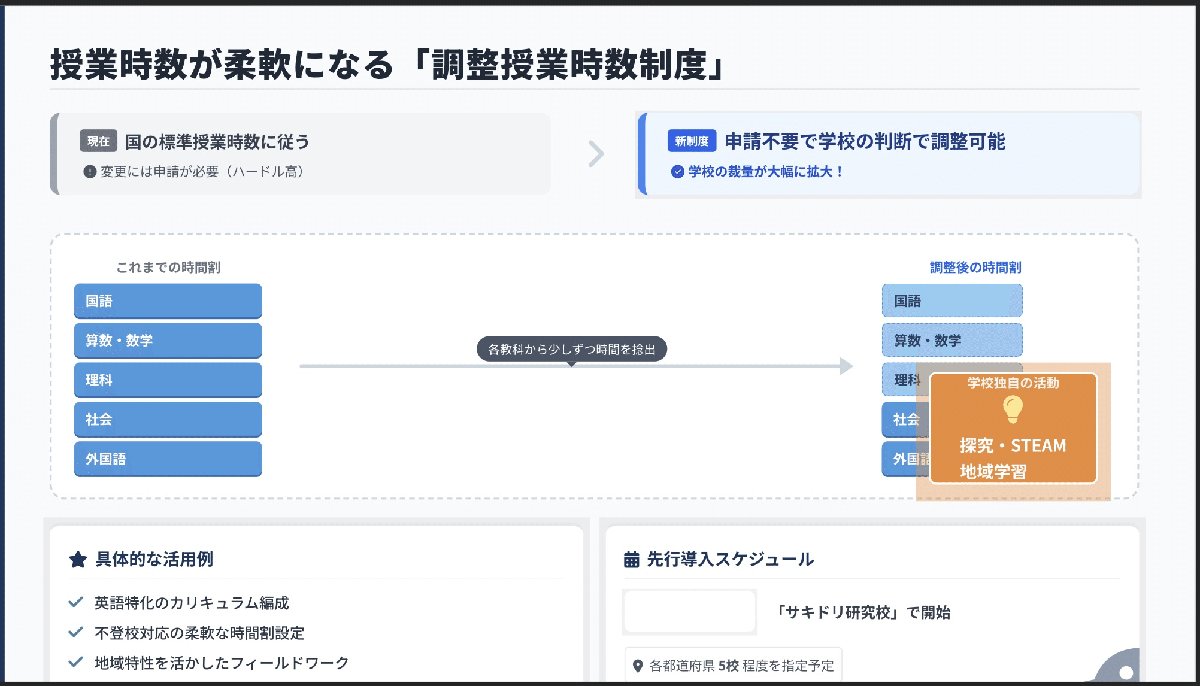 解説スライド:授業時数が柔軟になる「調整授業時数制度」