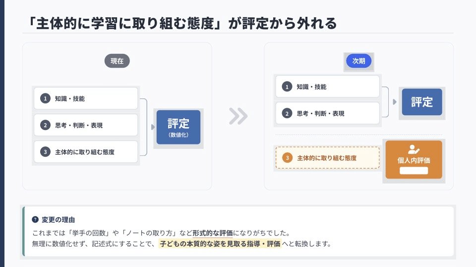 解説スライド:「主体的に学習に取り組む態度」が評定から外れる