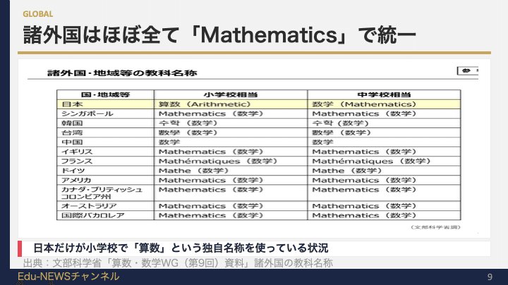 解説スライド:諸外国はほぼ全て「Mathematics」で統一